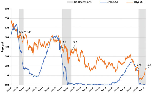 2-mo-vs-10-mo-Baker-chart