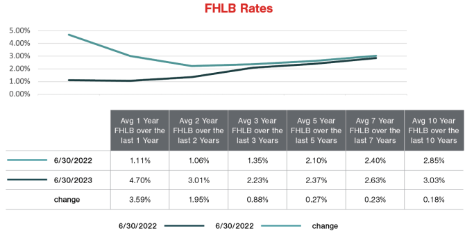 FHLB-Rates