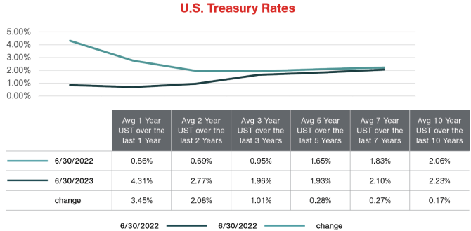 US-Treasury-Rates